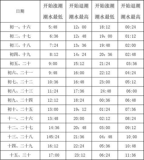 淡水潮汐表2023|大淡水地區潮汐表（八里、北海岸）